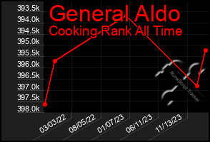 Total Graph of General Aldo