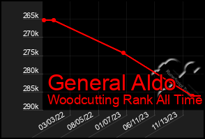 Total Graph of General Aldo