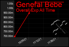 Total Graph of General Bebe