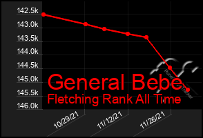 Total Graph of General Bebe