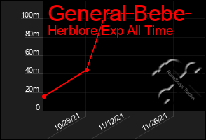 Total Graph of General Bebe