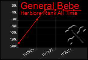 Total Graph of General Bebe