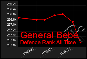 Total Graph of General Bebe