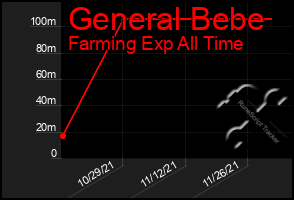 Total Graph of General Bebe