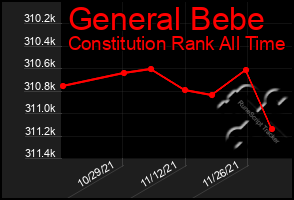 Total Graph of General Bebe