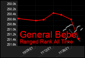 Total Graph of General Bebe