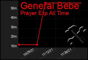 Total Graph of General Bebe