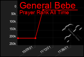 Total Graph of General Bebe