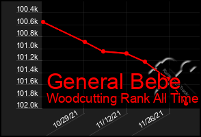 Total Graph of General Bebe