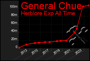 Total Graph of General Chue
