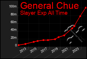 Total Graph of General Chue