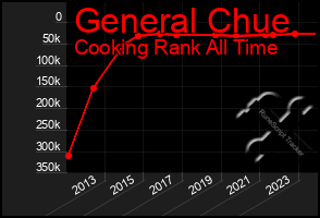 Total Graph of General Chue