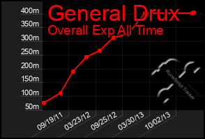 Total Graph of General Drux