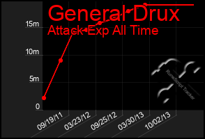 Total Graph of General Drux