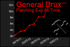 Total Graph of General Drux