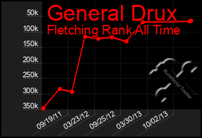 Total Graph of General Drux