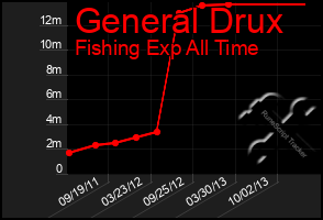 Total Graph of General Drux