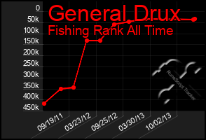 Total Graph of General Drux