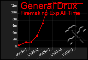 Total Graph of General Drux