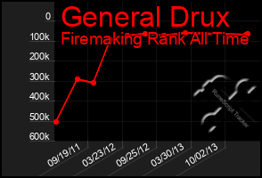 Total Graph of General Drux