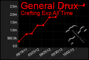 Total Graph of General Drux