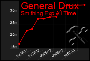 Total Graph of General Drux