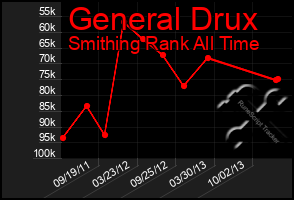 Total Graph of General Drux