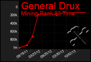 Total Graph of General Drux