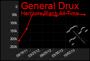 Total Graph of General Drux