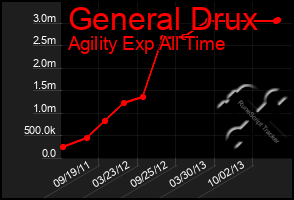 Total Graph of General Drux
