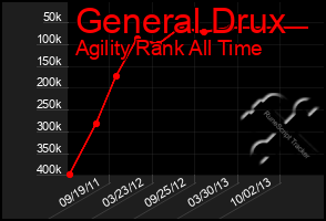 Total Graph of General Drux