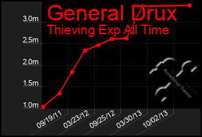 Total Graph of General Drux