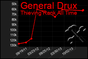 Total Graph of General Drux