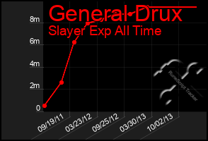 Total Graph of General Drux