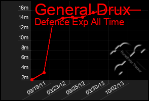 Total Graph of General Drux