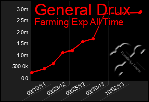 Total Graph of General Drux