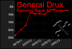 Total Graph of General Drux