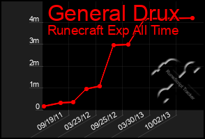 Total Graph of General Drux