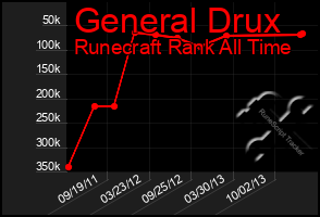Total Graph of General Drux