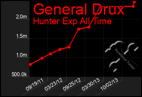 Total Graph of General Drux