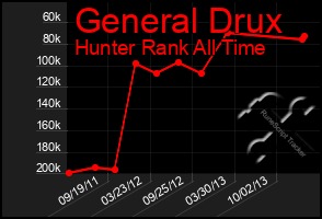 Total Graph of General Drux