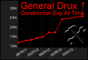 Total Graph of General Drux