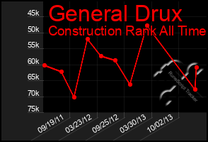 Total Graph of General Drux