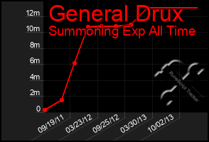 Total Graph of General Drux