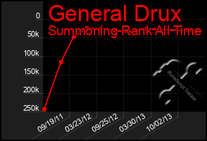 Total Graph of General Drux