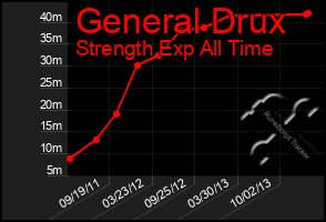Total Graph of General Drux
