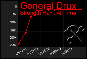 Total Graph of General Drux
