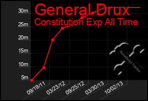 Total Graph of General Drux