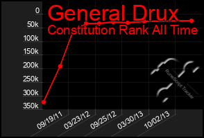 Total Graph of General Drux