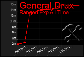 Total Graph of General Drux